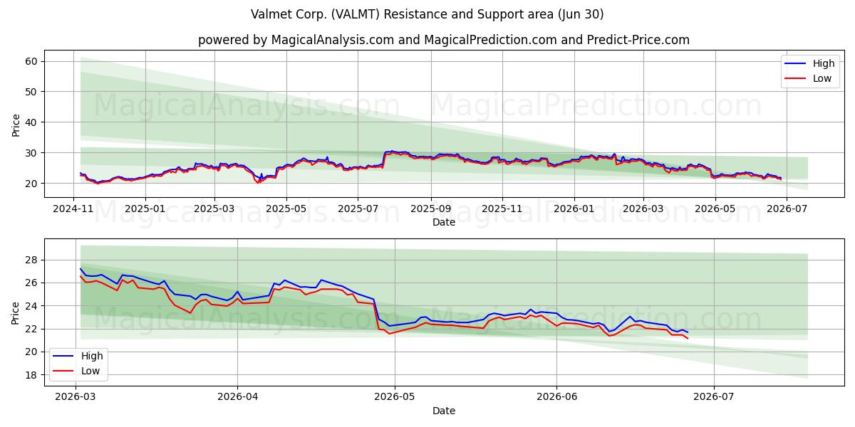  Valmet Corp. (VALMT) Support and Resistance area (29 Jun) 