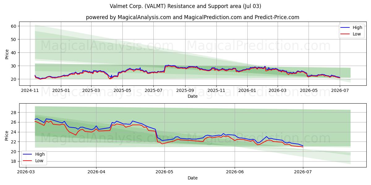  Valmet Corp. (VALMT) Support and Resistance area (02 Jul) 