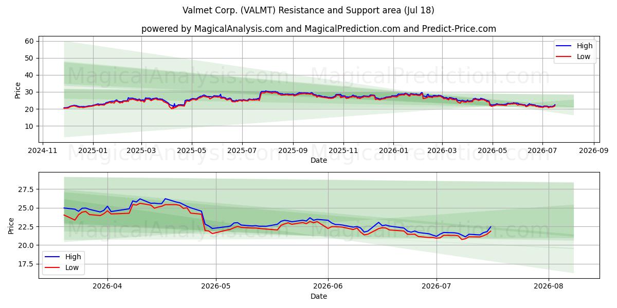  Valmet Corp. (VALMT) Support and Resistance area (16 Jul) 