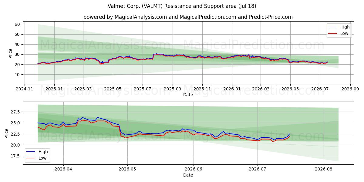  Valmet Corp. (VALMT) Support and Resistance area (17 Jul) 