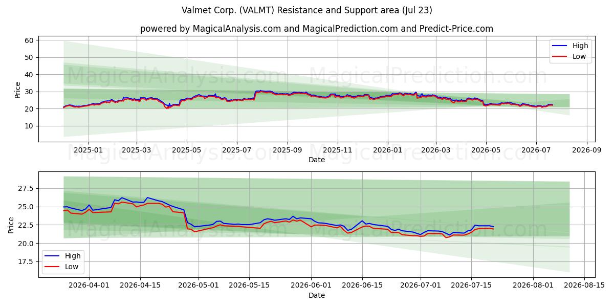  Valmet Corp. (VALMT) Support and Resistance area (22 Jul) 