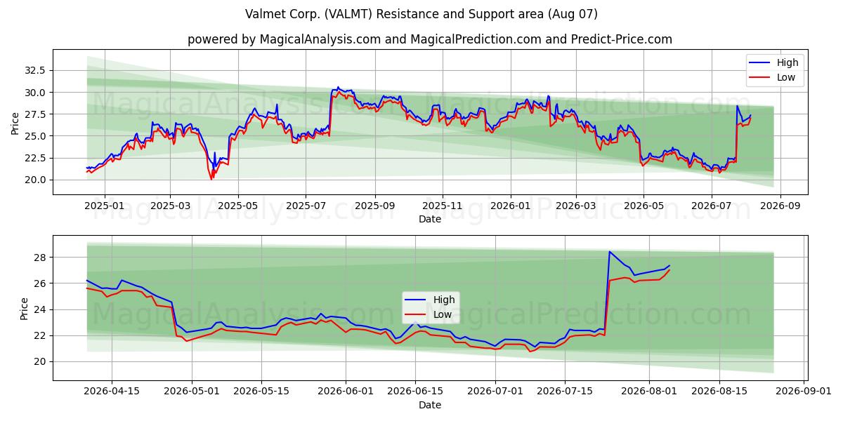  Valmet Corp. (VALMT) Support and Resistance area (06 Aug) 
