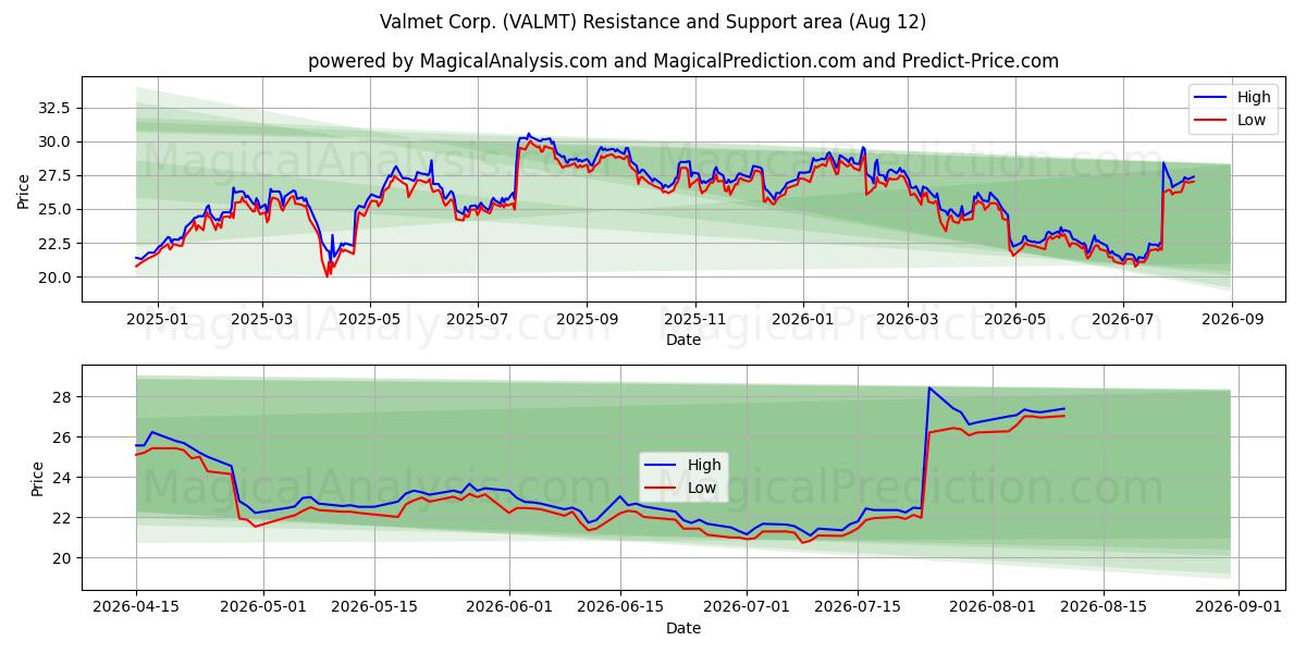  Valmet Corp. (VALMT) Support and Resistance area (10 Aug) 