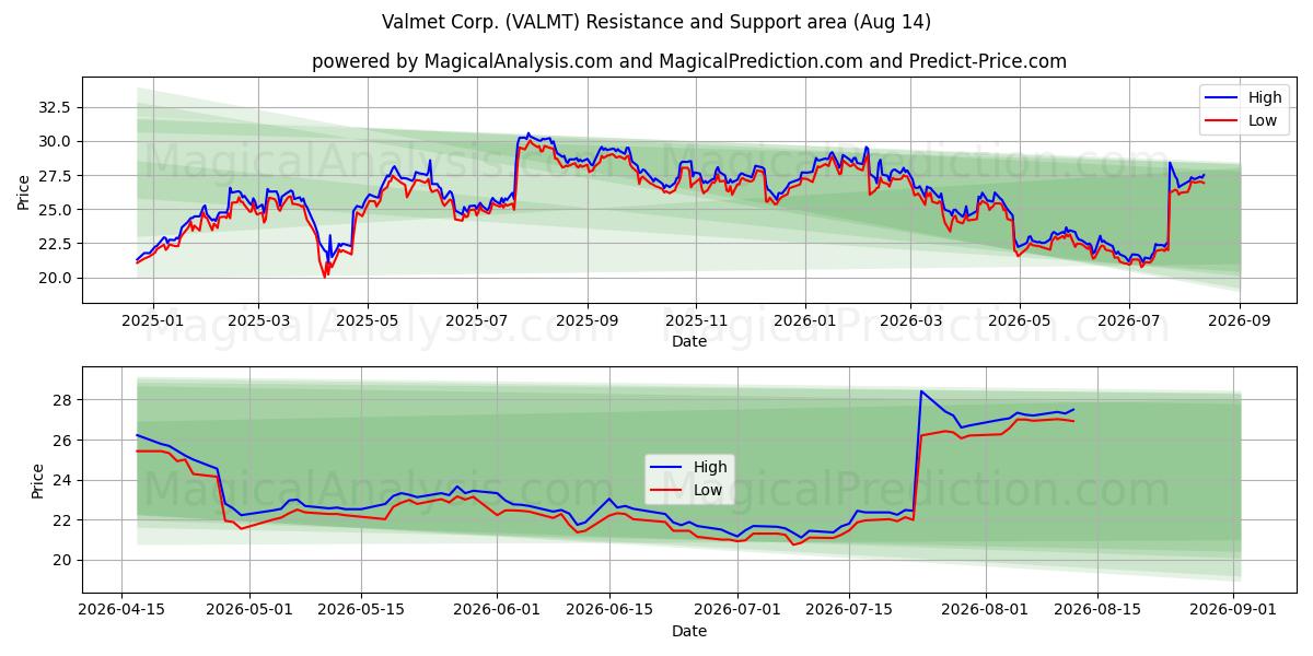  Valmet Corp. (VALMT) Support and Resistance area (13 Aug) 