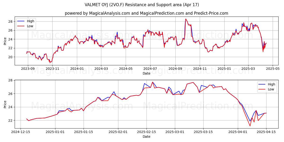  VALMET OYJ (2VO.F) Support and Resistance area (17 Apr) 