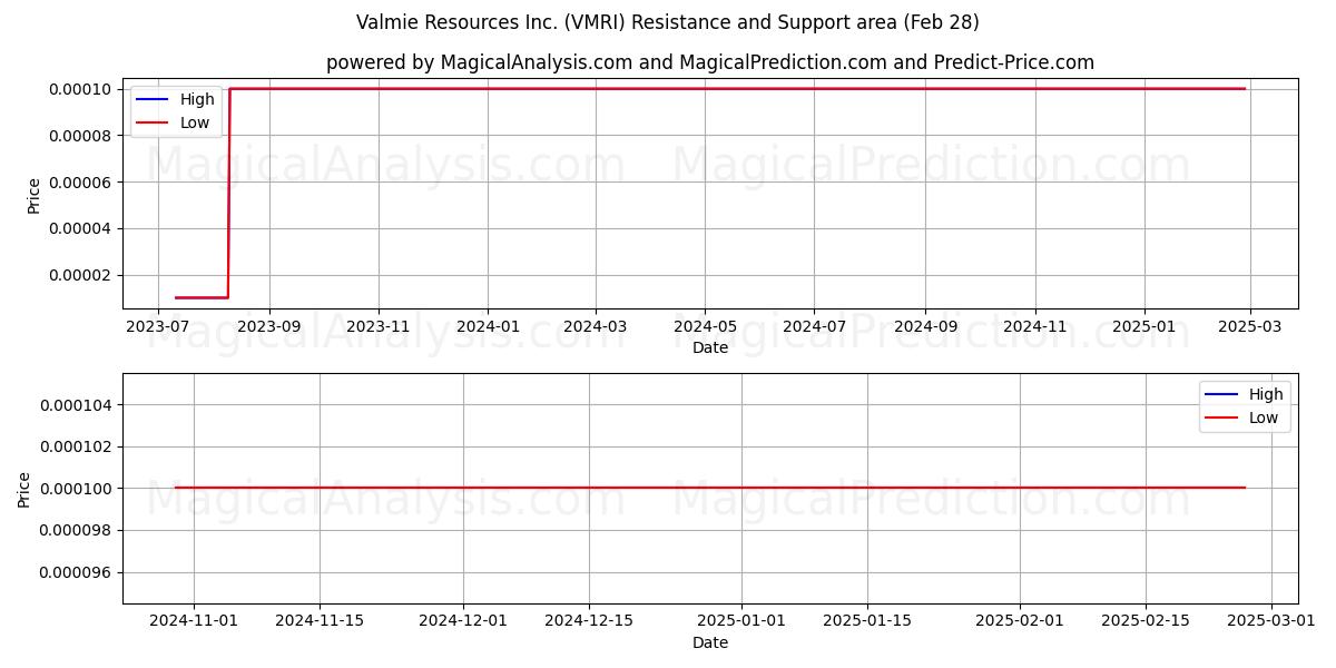  Valmie Resources Inc. (VMRI) Support and Resistance area (14 Mar) 