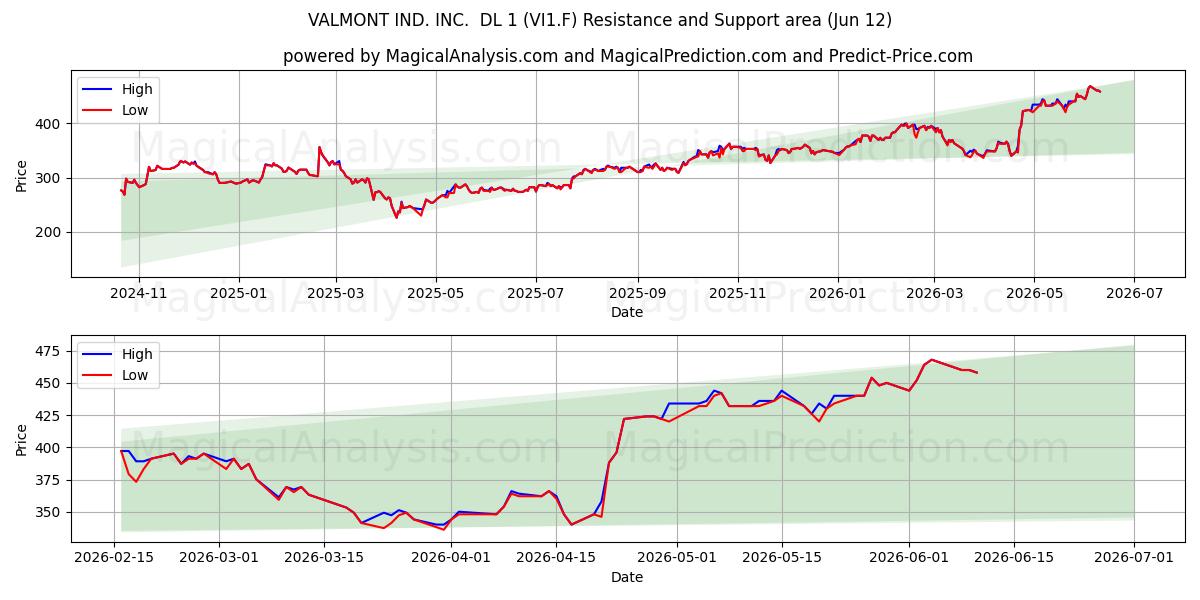  VALMONT IND. INC.  DL 1 (VI1.F) Support and Resistance area (11 Jun) 