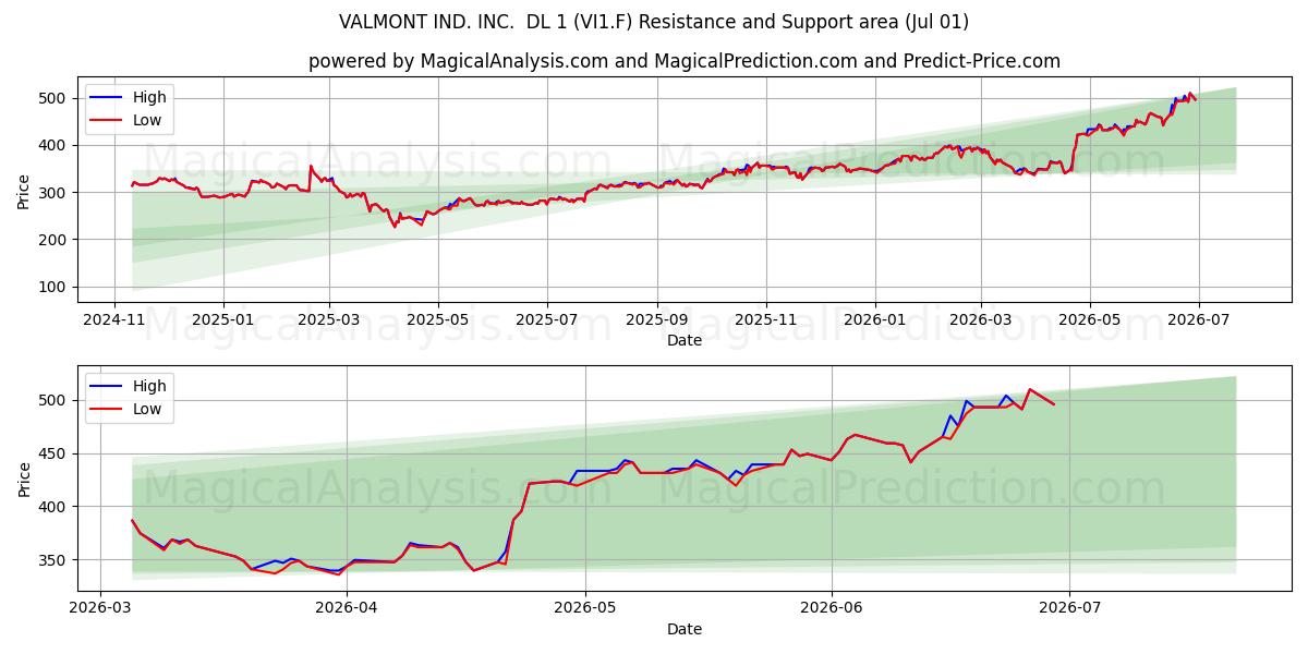  VALMONT IND. INC.  DL 1 (VI1.F) Support and Resistance area (30 Jun) 