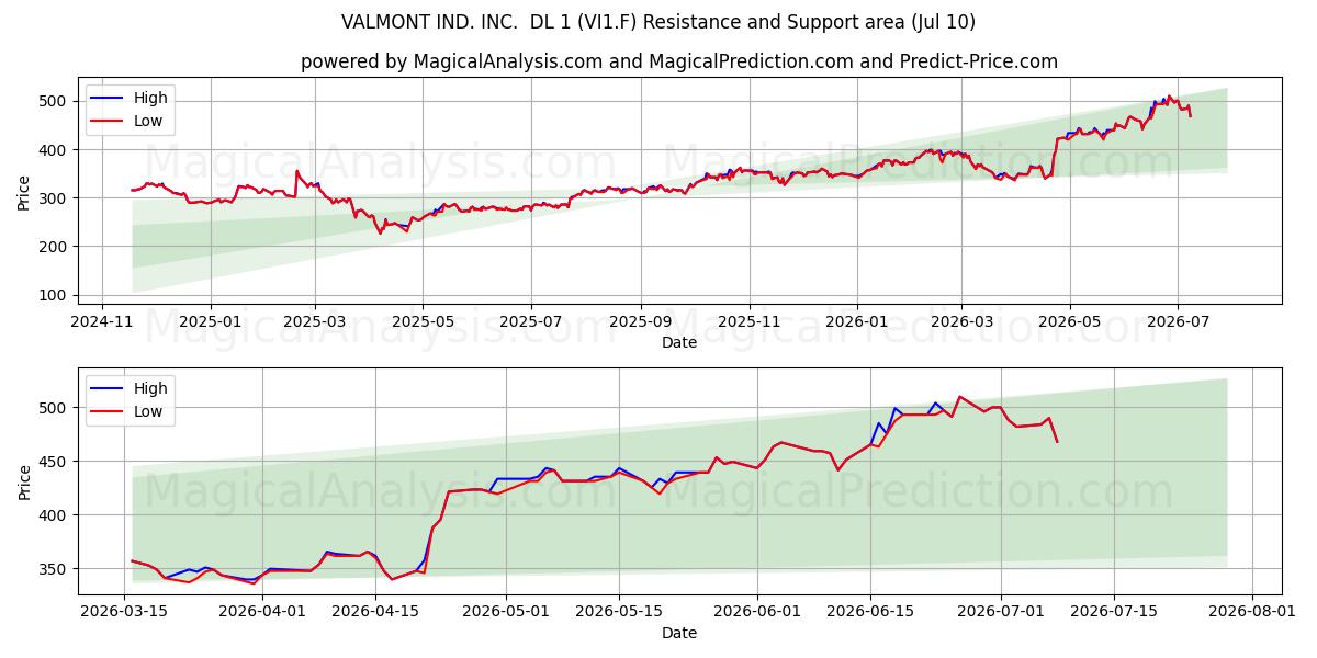  VALMONT IND. INC.  DL 1 (VI1.F) Support and Resistance area (09 Jul) 