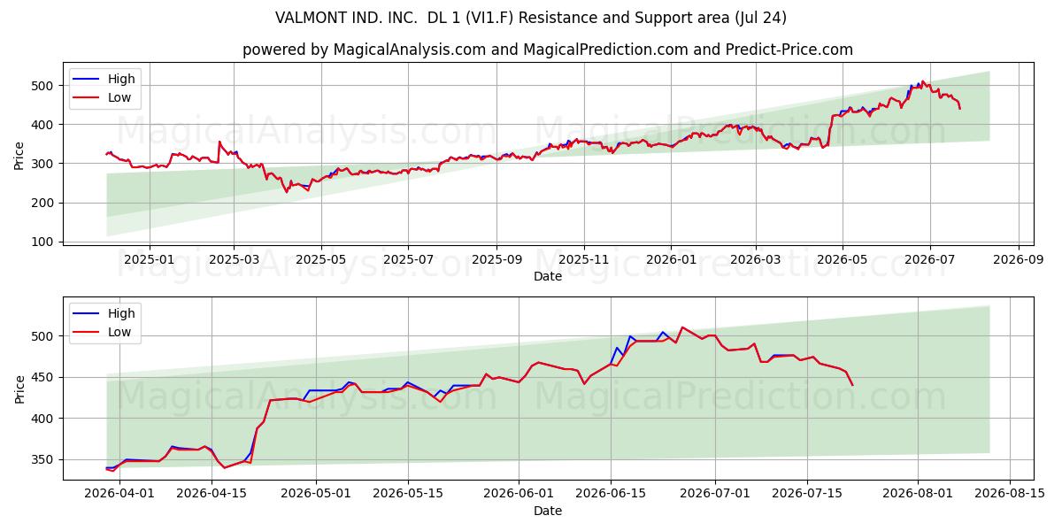  VALMONT IND. INC.  DL 1 (VI1.F) Support and Resistance area (23 Jul) 