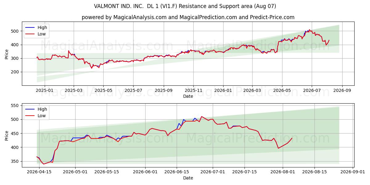  VALMONT IND. INC.  DL 1 (VI1.F) Support and Resistance area (06 Aug) 