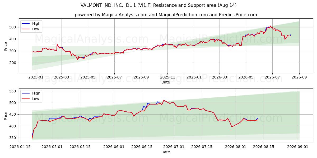  VALMONT IND. INC.  DL 1 (VI1.F) Support and Resistance area (13 Aug) 