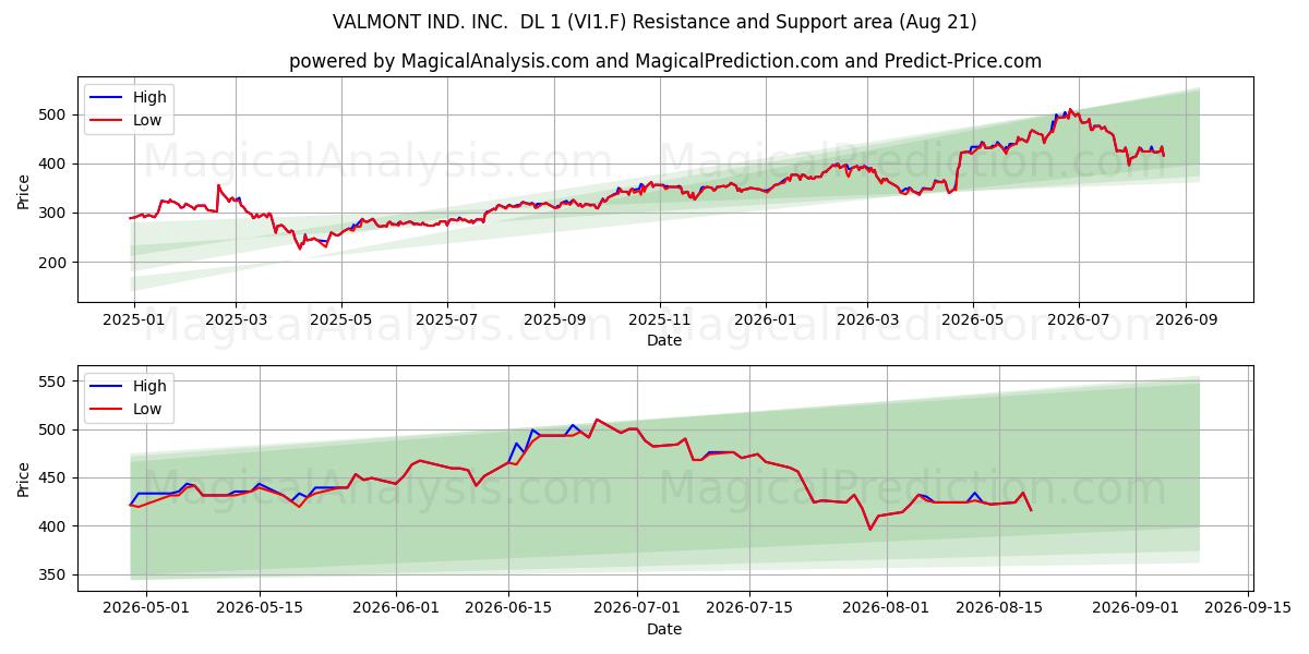  VALMONT IND. INC.  DL 1 (VI1.F) Support and Resistance area (20 Aug) 