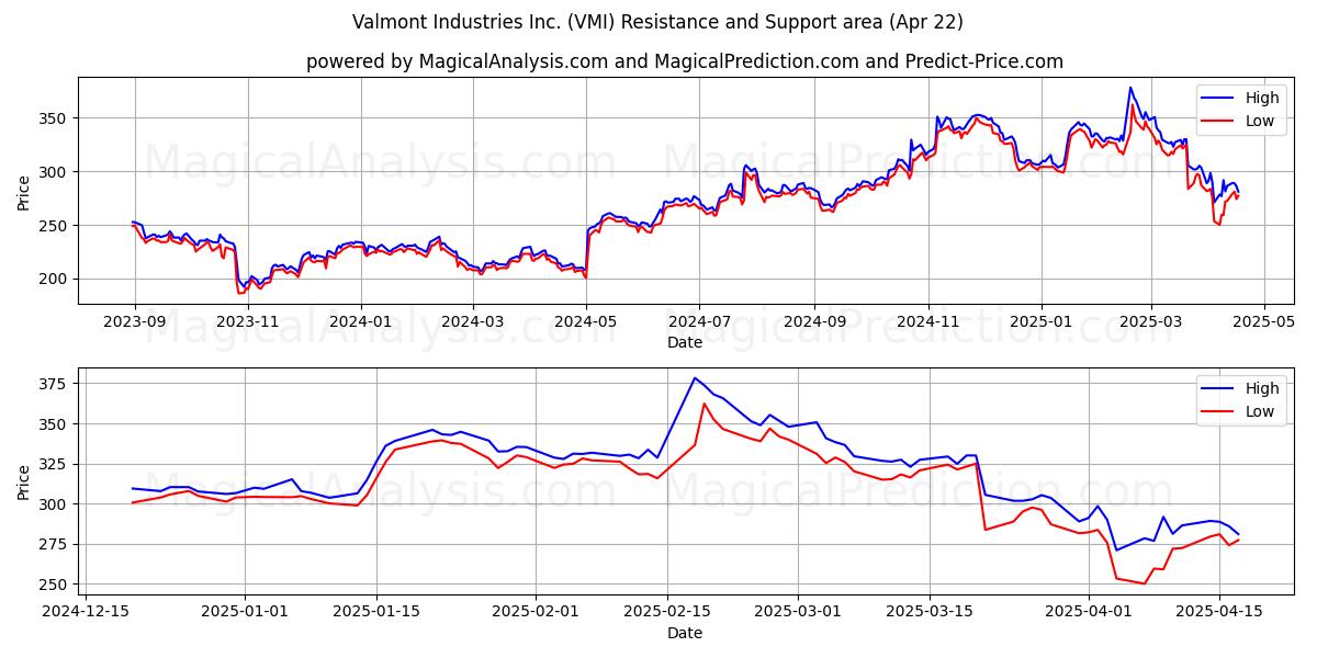  Valmont Industries Inc. (VMI) Support and Resistance area (22 Apr) 