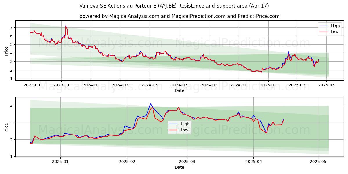  Valneva SE Actions au Porteur E (AYJ.BE) Support and Resistance area (17 Apr) 