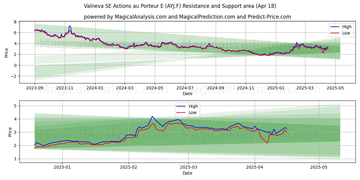  Valneva SE Actions au Porteur E (AYJ.F) Support and Resistance area (18 Apr) 