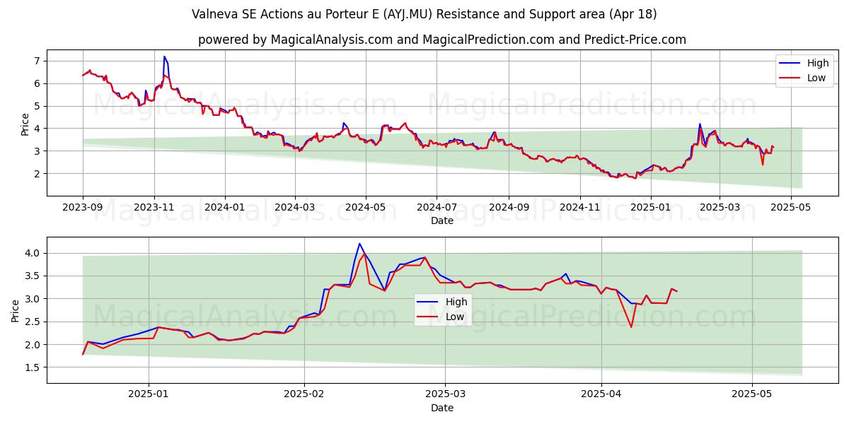  Valneva SE Actions au Porteur E (AYJ.MU) Support and Resistance area (18 Apr) 