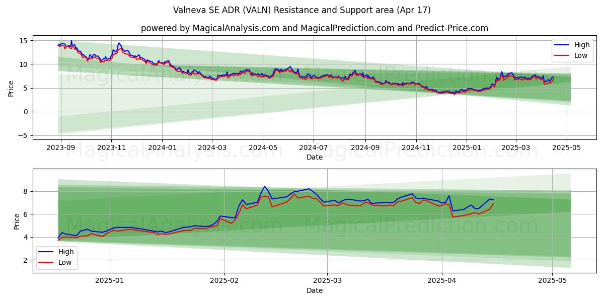  Valneva SE ADR (VALN) Support and Resistance area (17 Apr) 