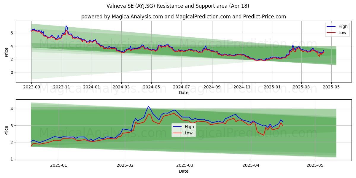  Valneva SE (AYJ.SG) Support and Resistance area (18 Apr) 