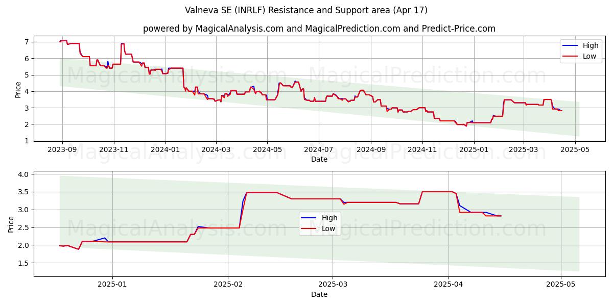  Valneva SE (INRLF) Support and Resistance area (17 Apr) 