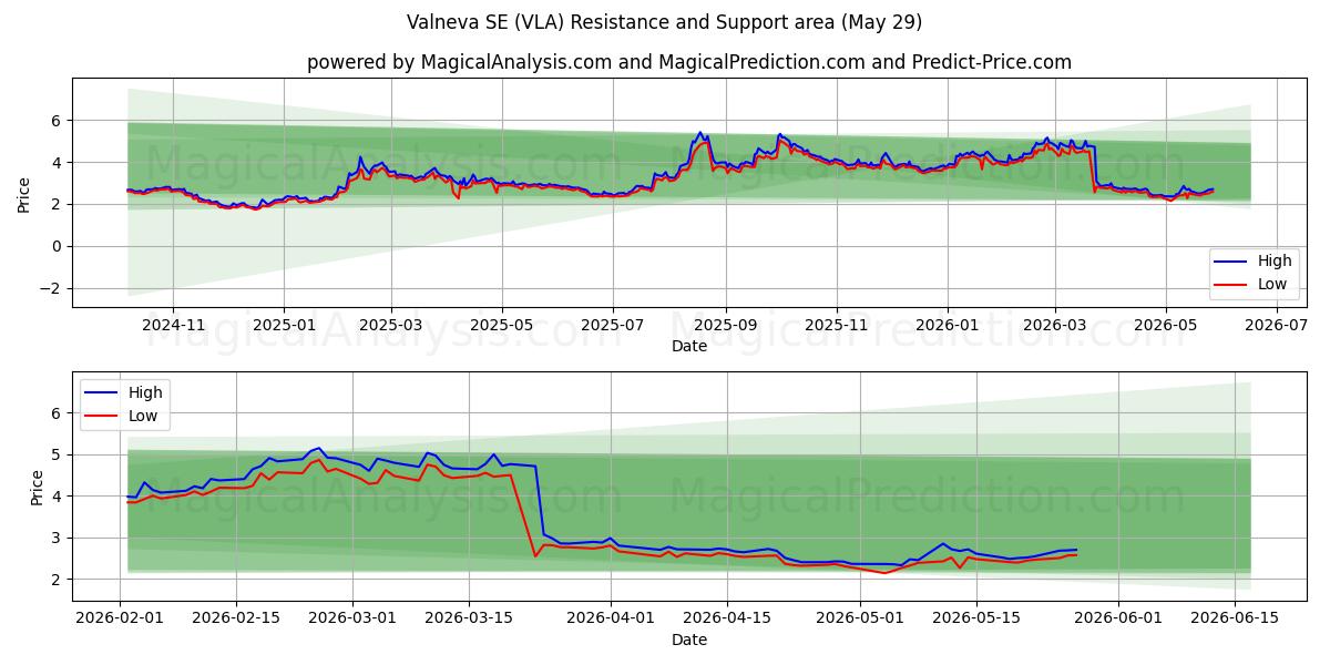  Valneva SE (VLA) Support and Resistance area (28 May) 