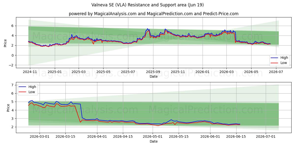  Valneva SE (VLA) Support and Resistance area (18 Jun) 