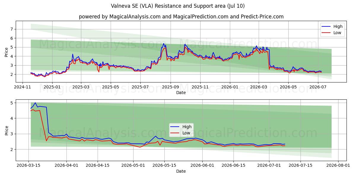  Valneva SE (VLA) Support and Resistance area (09 Jul) 