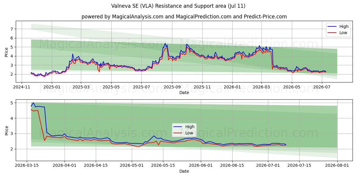  Valneva SE (VLA) Support and Resistance area (10 Jul) 