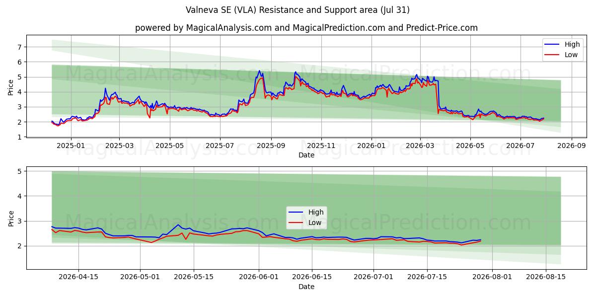  Valneva SE (VLA) Support and Resistance area (30 Jul) 