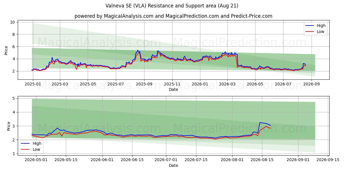  Valneva SE (VLA) Support and Resistance area (20 Aug) 