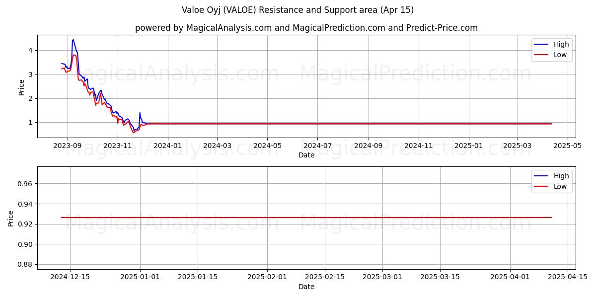  Valoe Oyj (VALOE) Support and Resistance area (15 Apr) 