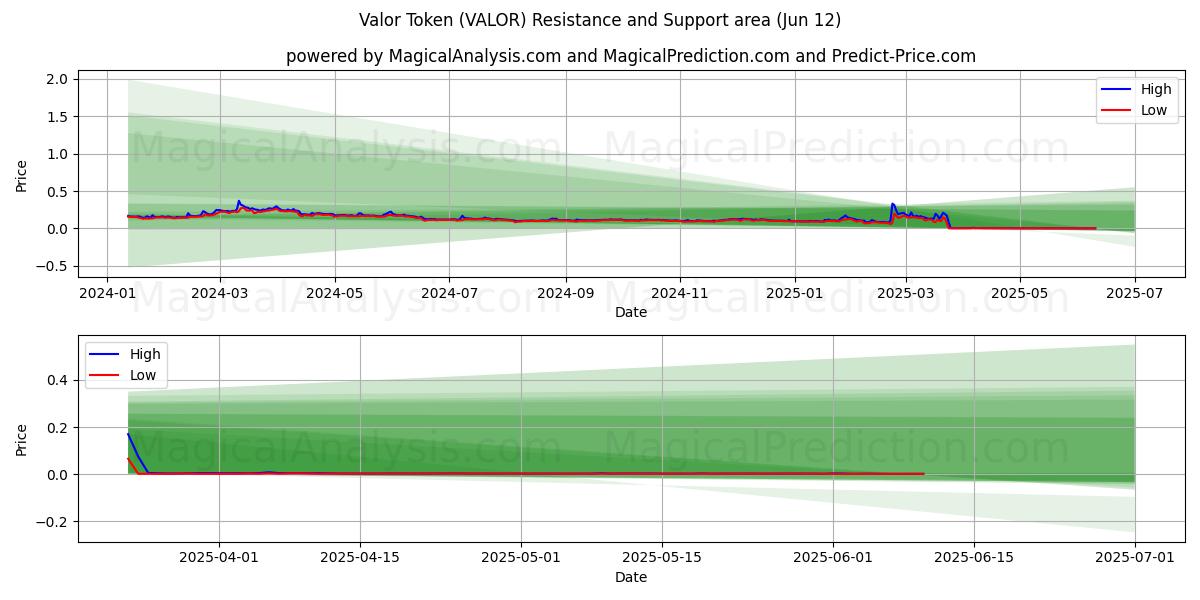  Gettone di valore (VALOR) Support and Resistance area (11 Jun) 