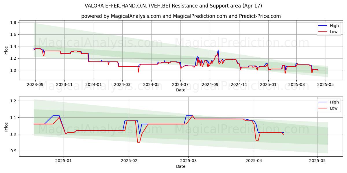  VALORA EFFEK.HAND.O.N. (VEH.BE) Support and Resistance area (17 Apr) 