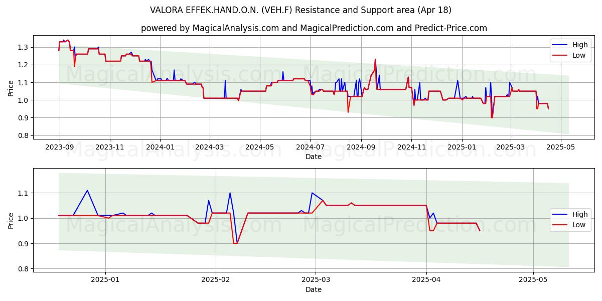  VALORA EFFEK.HAND.O.N. (VEH.F) Support and Resistance area (18 Apr) 