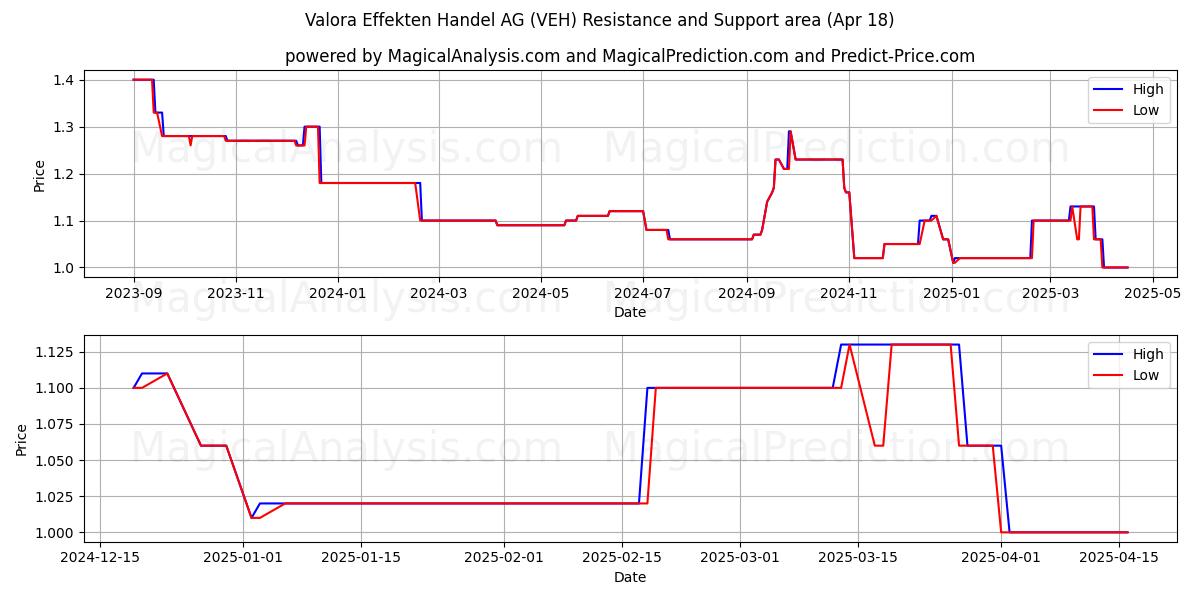  Valora Effekten Handel AG (VEH) Support and Resistance area (18 Apr) 