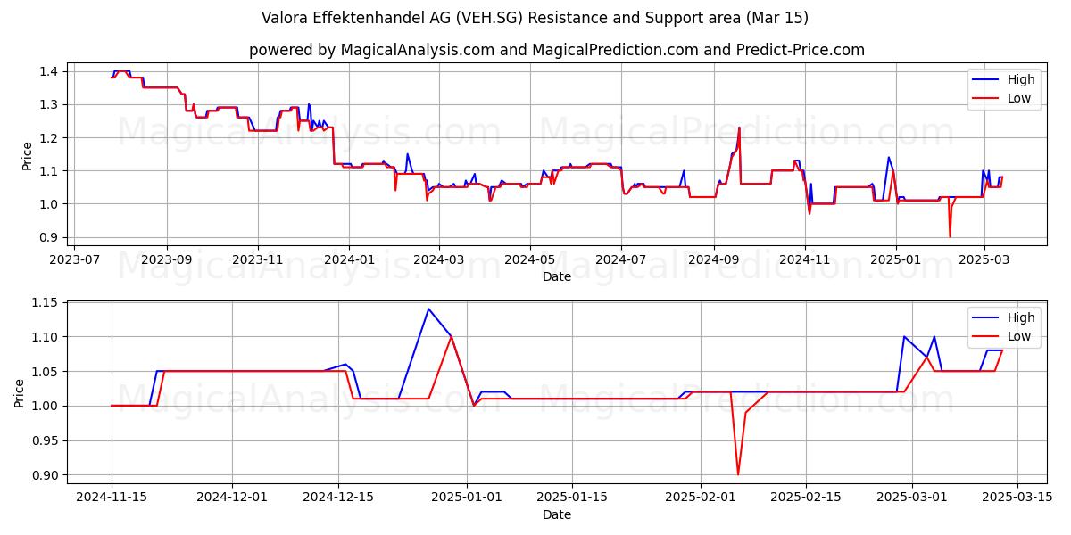  Valora Effektenhandel AG (VEH.SG) Support and Resistance area (15 Mar) 