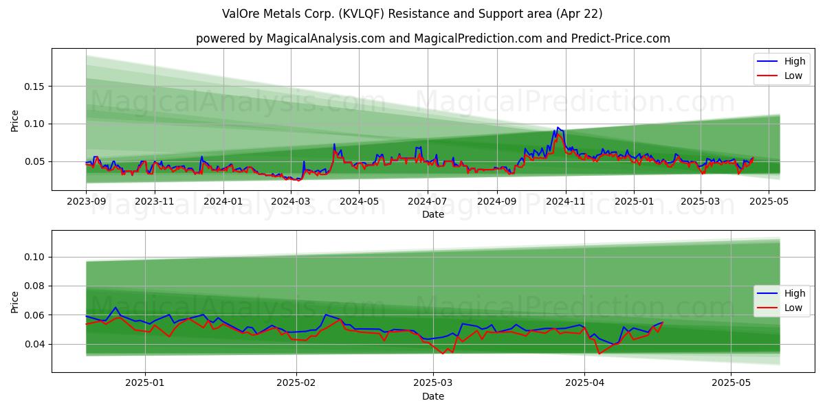  ValOre Metals Corp. (KVLQF) Support and Resistance area (22 Apr) 