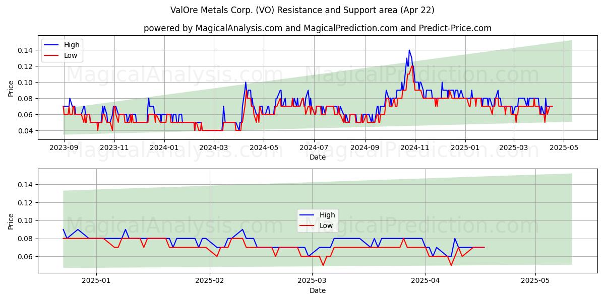  ValOre Metals Corp. (VO) Support and Resistance area (22 Apr) 