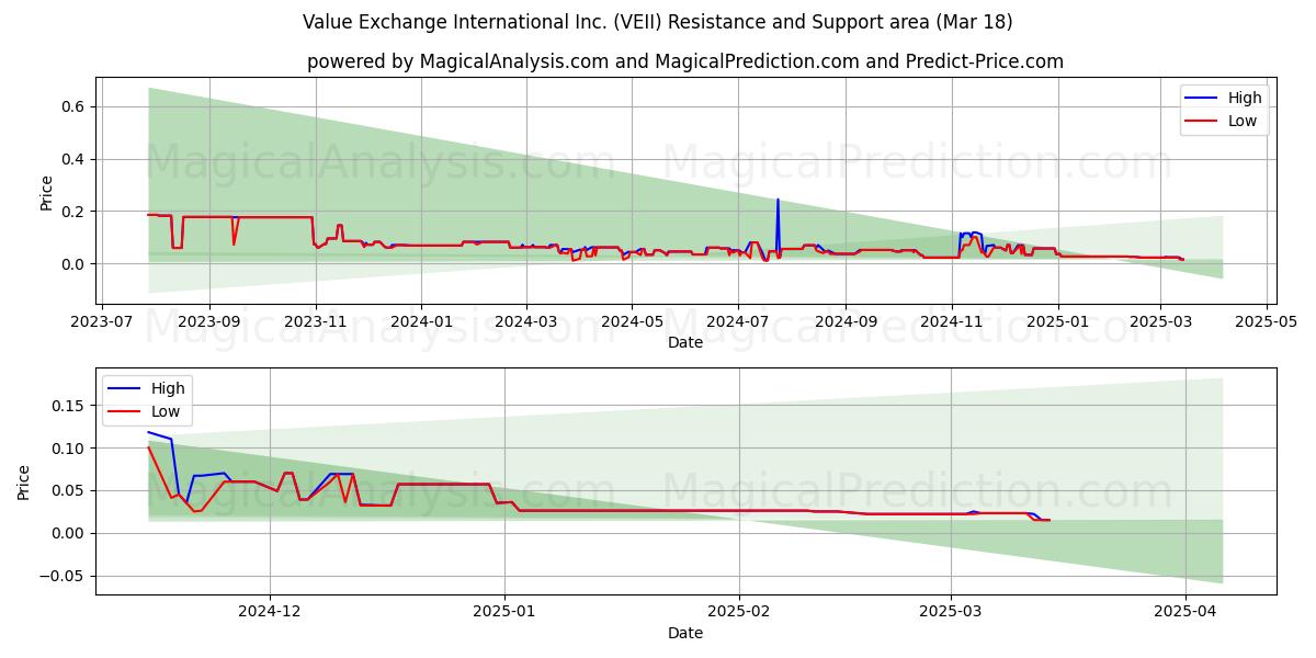  Value Exchange International Inc. (VEII) Support and Resistance area (18 Mar) 