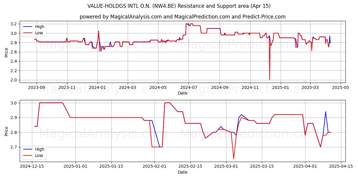  VALUE-HOLDGS INTL O.N. (NW4.BE) Support and Resistance area (15 Apr) 