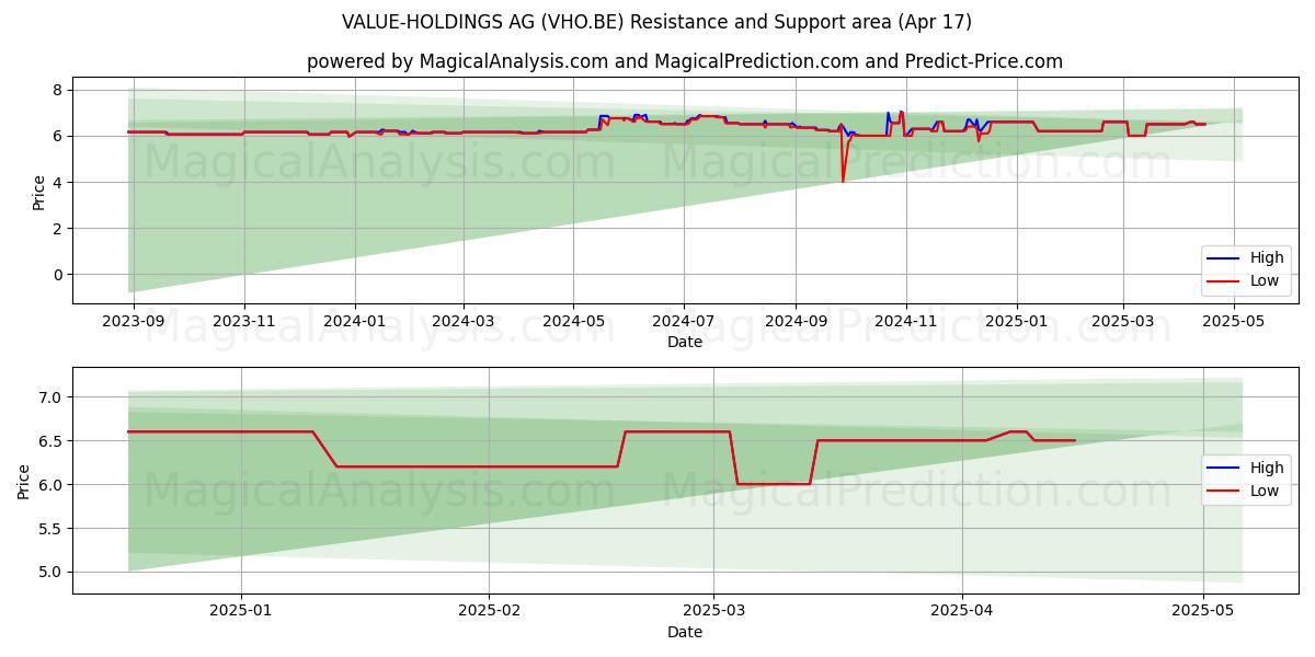  VALUE-HOLDINGS AG (VHO.BE) Support and Resistance area (17 Apr) 