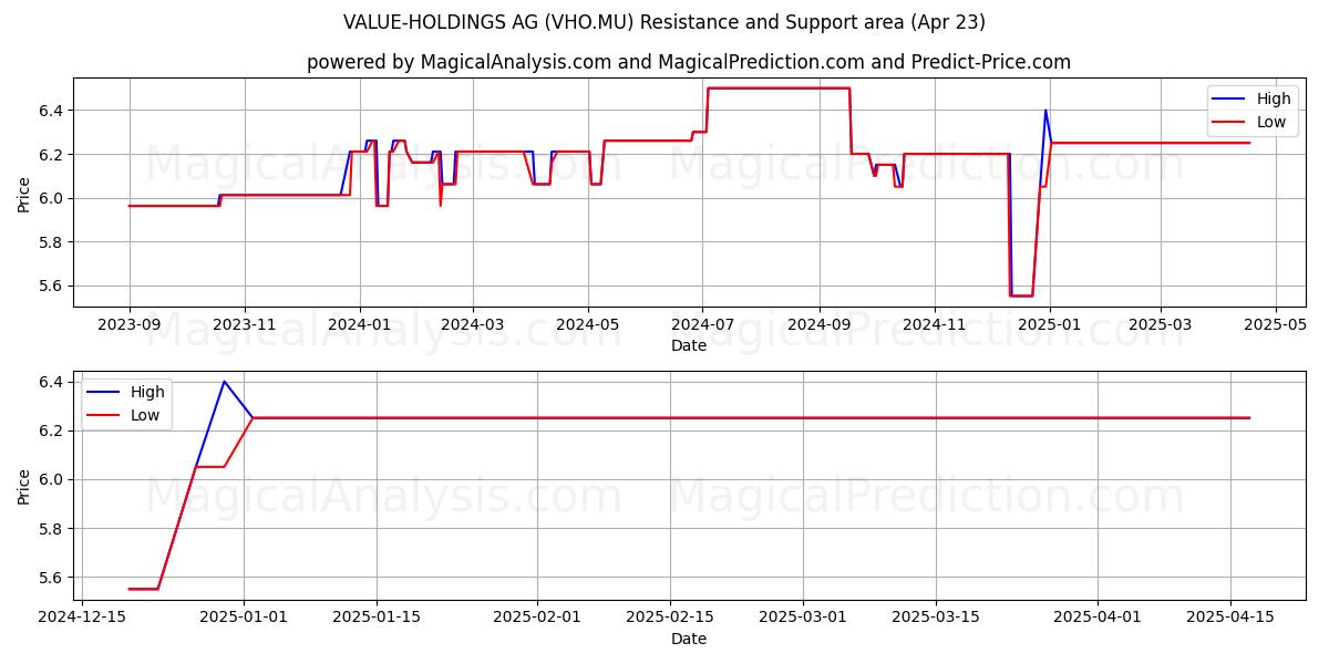  VALUE-HOLDINGS AG (VHO.MU) Support and Resistance area (23 Apr) 