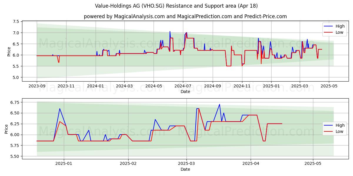  Value-Holdings AG (VHO.SG) Support and Resistance area (18 Apr) 