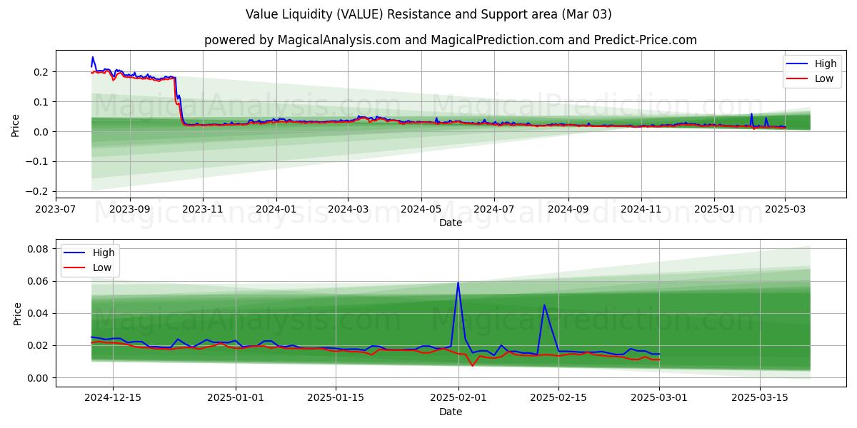  Ликвидность стоимости (VALUE) Support and Resistance area (03 Mar) 