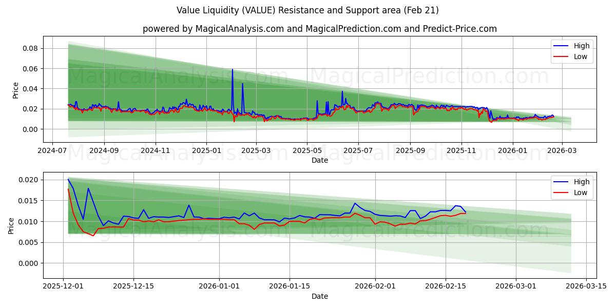  Valor Liquidez (VALUE) Support and Resistance area (20 Feb) 