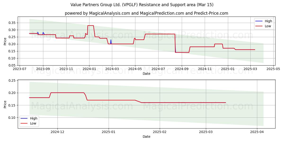  Value Partners Group Ltd. (VPGLF) Support and Resistance area (15 Mar) 