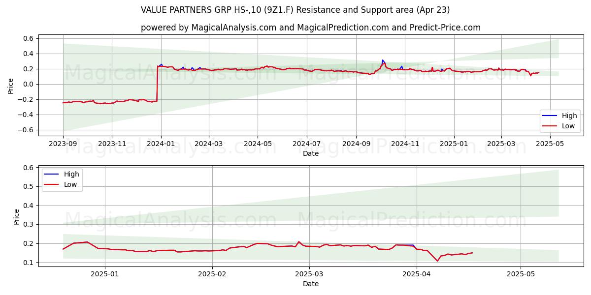  VALUE PARTNERS GRP HS-,10 (9Z1.F) Support and Resistance area (23 Apr) 