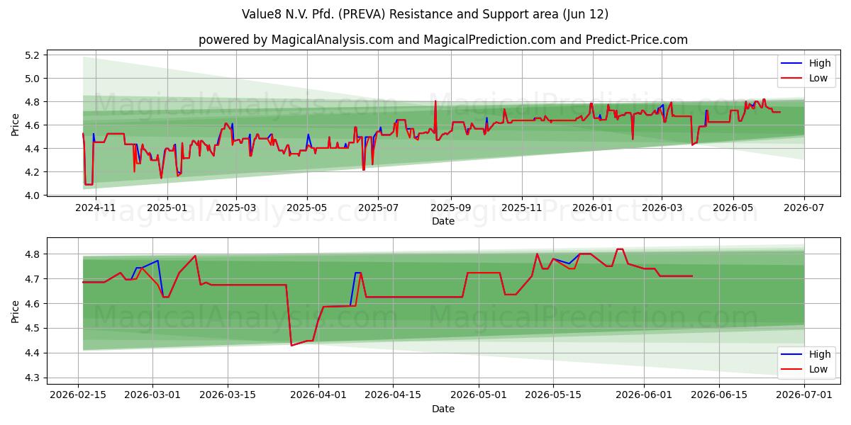 Value8 N.V. Pfd. (PREVA) Support and Resistance area (11 Jun) 
