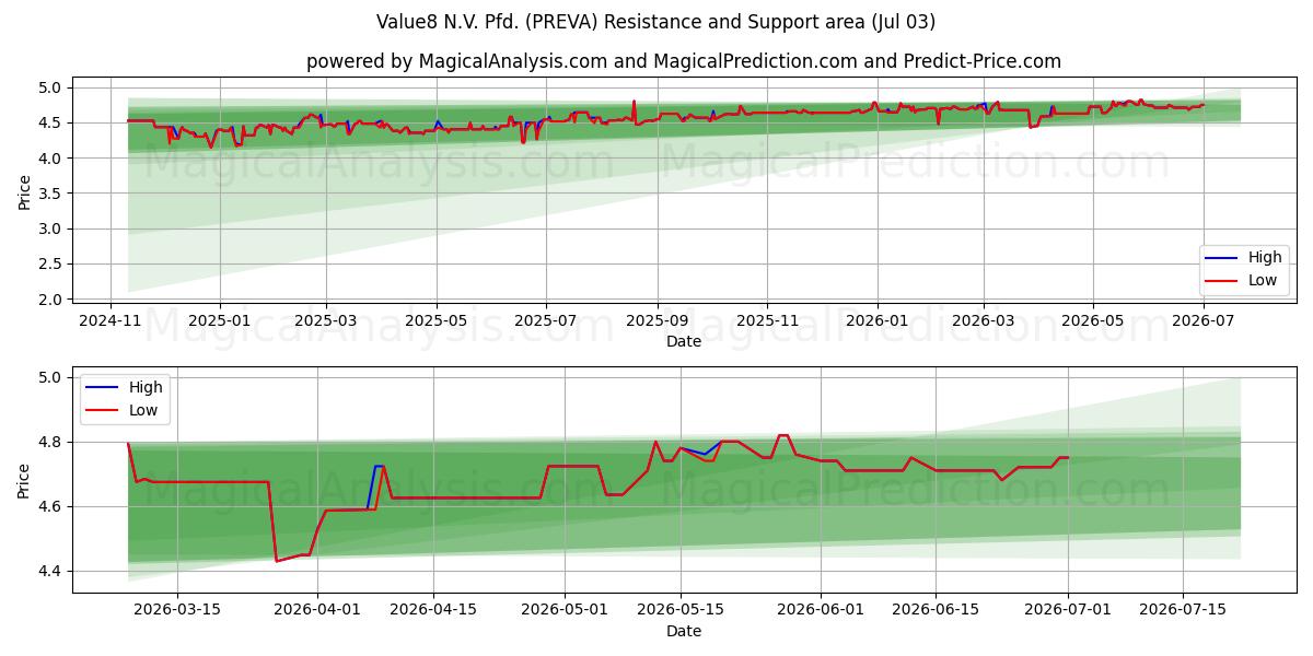  Value8 N.V. Pfd. (PREVA) Support and Resistance area (02 Jul) 