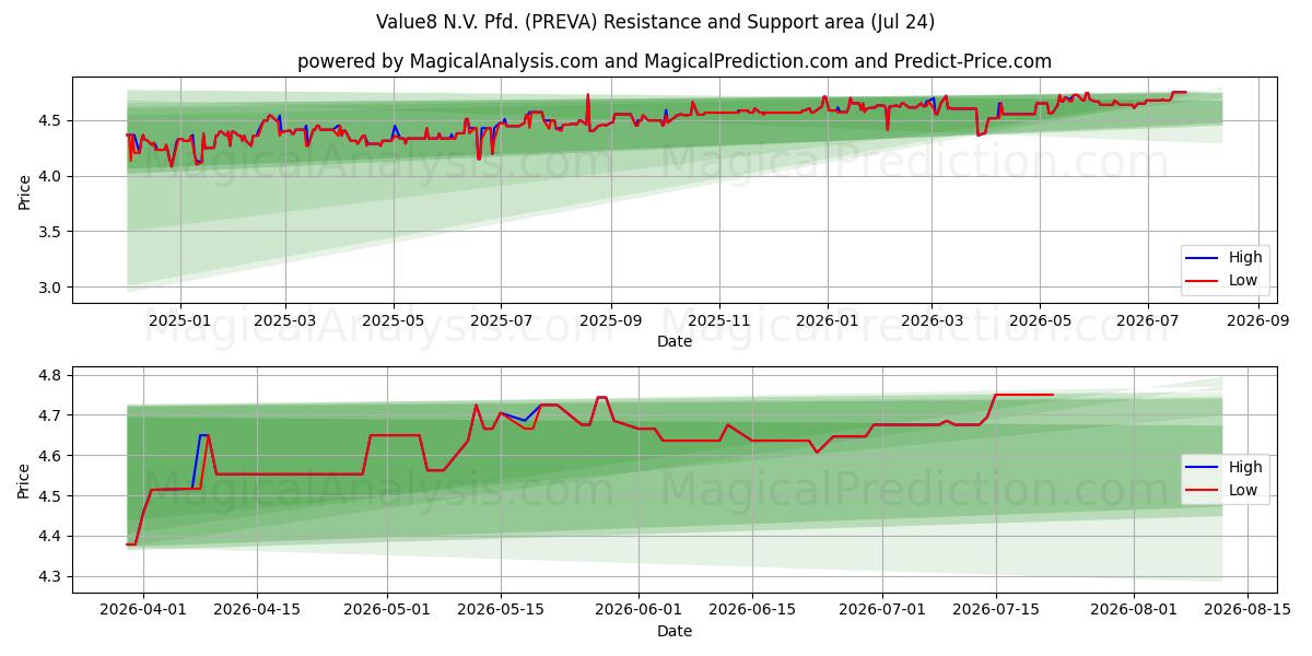  Value8 N.V. Pfd. (PREVA) Support and Resistance area (23 Jul) 